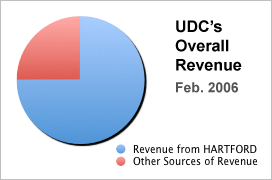 UDC's Overall Revenue, Feb. 2006