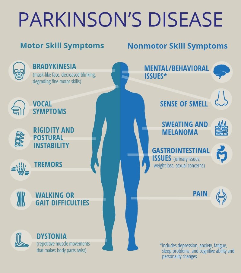 Parkinson's symptoms supporting the disability insurance claim