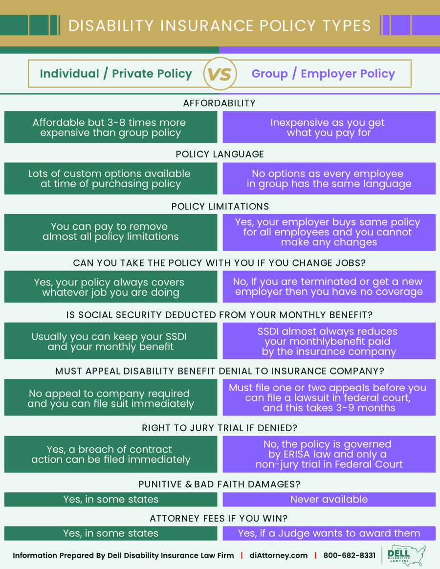 The disability denial in Employer Vs Private Policies