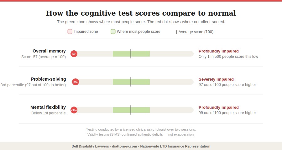 Hartford disability appeal - cognitive test