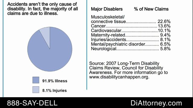 What are the most common disabling conditions for a long term disability claim?
